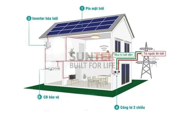 báo giá điện năng lượng mặt trời hòa lưới